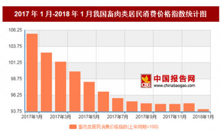 2018年1月我国畜肉类居民消费价格对比上年同期下降5.9%