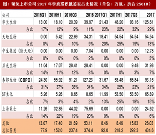 2017年我国特免批签发占比情况分析（表）