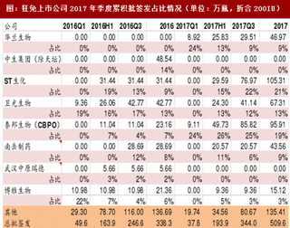 2017年我国狂免批签发占比情况分析（表）