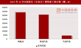 2017年12月全国客车（分动力）销售信息统计分析