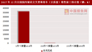 2017年12月全國國內(nèi)制造交叉型乘用車（分質(zhì)量）銷售信息統(tǒng)計(jì)分析