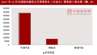 2017年12月全國國內(nèi)制造交叉型乘用車（分動力）銷售信息統(tǒng)計(jì)分析