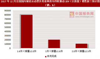 2017年12月全國國內(nèi)制造運(yùn)動型多用途乘用車四輪驅(qū)動SUV（分質(zhì)量）銷售信息統(tǒng)計(jì)分析