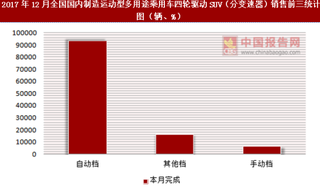 2017年12月全國國內(nèi)制造運(yùn)動型多用途乘用車四輪驅(qū)動SUV（分變速器）銷售信息統(tǒng)計(jì)分析