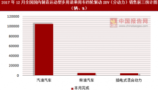 2017年12月全國國內(nèi)制造運(yùn)動型多用途乘用車四輪驅(qū)動SUV（分動力）銷售信息統(tǒng)計(jì)分析