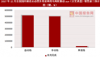 2017年12月全國國內(nèi)制造運(yùn)動型多用途乘用車兩輪驅(qū)動suv（分變速器）銷售信息統(tǒng)計(jì)分析