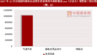 2017年12月全國國內(nèi)制造運(yùn)動型多用途乘用車兩輪驅(qū)動suv（分動力）銷售信息統(tǒng)計(jì)分析