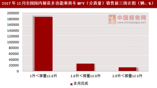 2017年12月全國國內(nèi)制造多功能乘用車MPV（分質(zhì)量）銷售信息統(tǒng)計(jì)分析