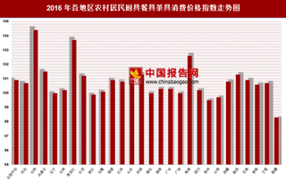 2016年各地区农村居民厨具餐具茶具消费价格指数分析