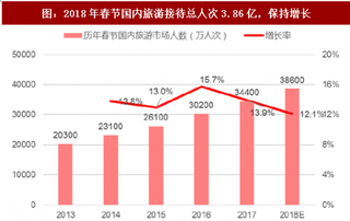 2018年春節(jié)我國旅游行業(yè)市場數(shù)據(jù)分析及出游方式分析（圖）