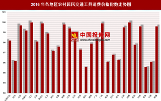 2016年各地区农村居民交通工具消费价格指数分析