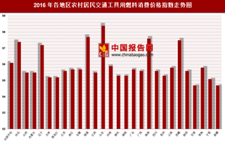 2016年各地区农村居民交通工具用燃料消费价格指数分析