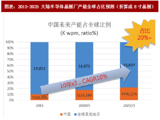 2018年中国半导体制造行业晶圆厂产能及产值占比分析（图）