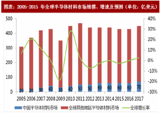 2018年中国半导体材料行业市场规模及技术水平分析（图）