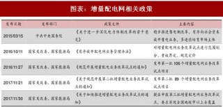 2018年中国增量配电网行业相关政策及业务改革试点项目分布分析 （图）