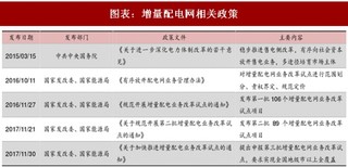 2018年中国增量配电网行业相关政策及业务改革试点项目分布分析 （图）