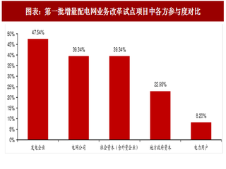 2018年中国增量配电网行业改革试点参与度及业务申请流程分析（图）