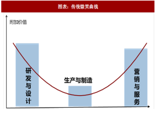 2018年中国半导体行业产业链价值量规律及崛起路径分析（图）