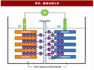 2018年中国锂电隔膜行业出货量分析及需求量预测（图）
