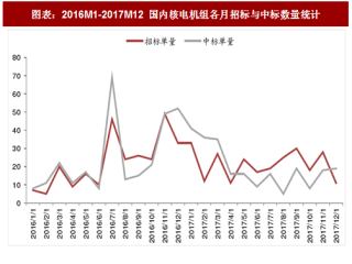 2018年中国核电行业招标量分析及机组开建年份预测（图）