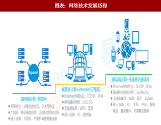 2018年中国IT 互联网行业网络技术发展历程及网络价值分析（图）