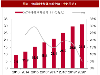 2018年中国物联网芯片行业市场空间及终端模组成本占比分析及预测（图）