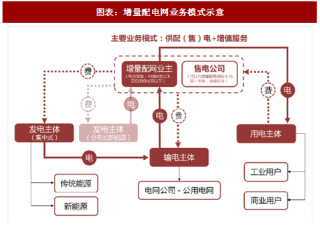 2018年中国增量配电网行业市场前景分析及相关公司介绍（图）