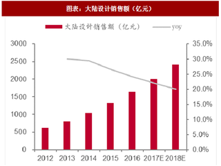 2018年中国IC设计行业产值占比及竞争格局分析（图）