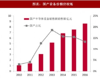 2018年中国半导体设备行业细分领域厂商市占率及技术水平分析（图）