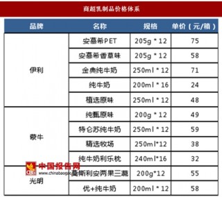 2018年北京乳制品商超格局及价格体系草根调查分析