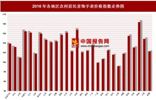 2016年各地区农村居民首饰手表价格指数分析