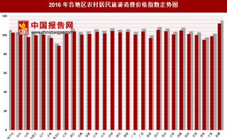 2016年各地區(qū)農(nóng)村居民旅游消費(fèi)價(jià)格指數(shù)分析