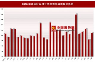 2016年各地区农村豆类零售价格指数分析