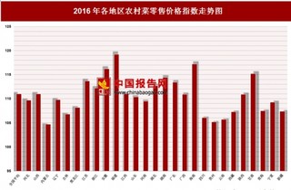 2016年各地区农村菜零售价格指数分析