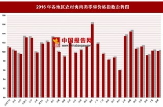 2016年各地区农村禽肉类零售价格指数分析