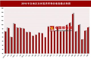 2016年各地区农村蛋类零售价格指数分析