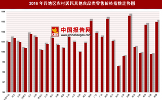 2016年各地区农村居民其他食品类零售价格指数分析