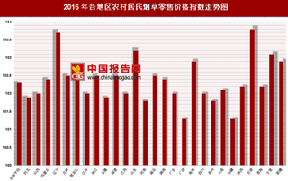 2016年各地區(qū)農(nóng)村居民煙草零售價格指數(shù)分析