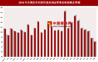 2016年各地区农村居民清洗用品零售价格指数分析