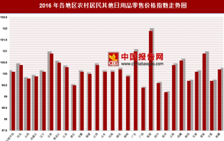 2016年各地区农村居民其他日用品零售价格指数分析