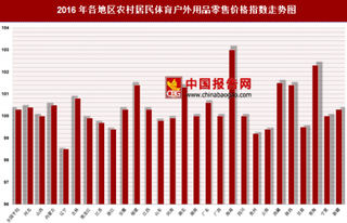 2016年各地区农村居民体育户外用品零售价格指数分析