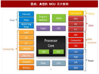 2018年中国MCU行业市场空间与市场份额分析及预测（图）