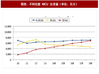 2018年中国MCU行业出货量及发展趋势分析（图）