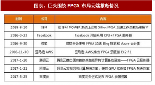 2018年中国FPGA行业市占率分析及市场规模预测（图）