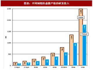 2018年中国IC封装行业主要技术介绍及其发展路径分析（图）