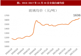 2018年我國玻璃行業(yè)價(jià)格、供需格局及盈利空間分析（圖）