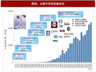 2018年中国台湾半导体行业发展历程及崛起推动力分析（图）