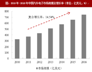 2018年我國汽車電子行業(yè)市場規(guī)模、成本及未來需求預(yù)測分析（圖）