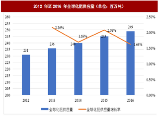 2018年国内外农资流通行业供需状况及变动趋势分析（图）