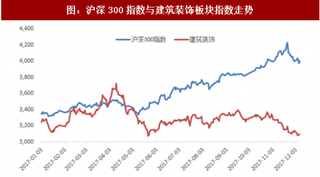 2018年我国建筑板块行情回顾及市场表现分析（图）